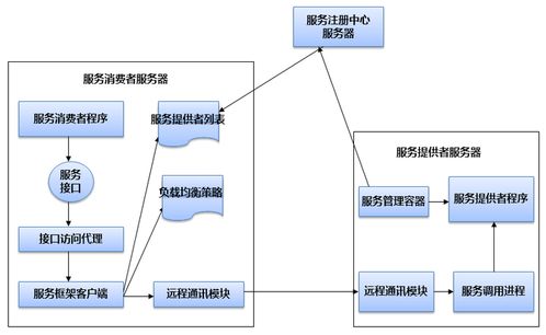 分布式架構(gòu)的演進(jìn)與數(shù)據(jù)處理服務(wù)優(yōu)化